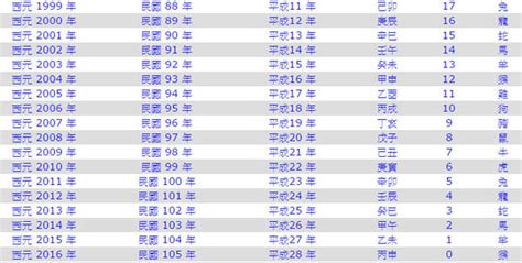 1955年幾歲|民國、西元、農曆、年齡對照表－清單控推薦 實用資訊總整理｜ 